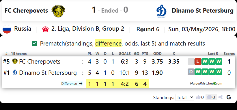FC Cherepovets Vs Dinamo St Petersburg screenshot