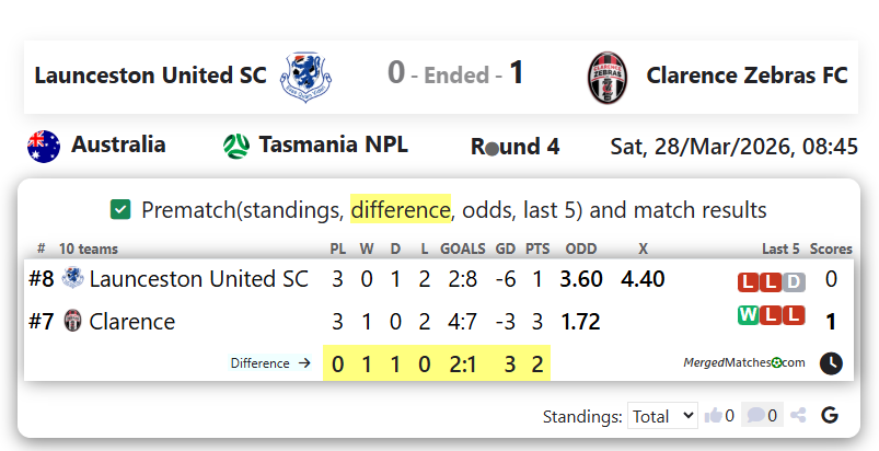 Launceston United SC Vs Clarence Zebras FC screenshot