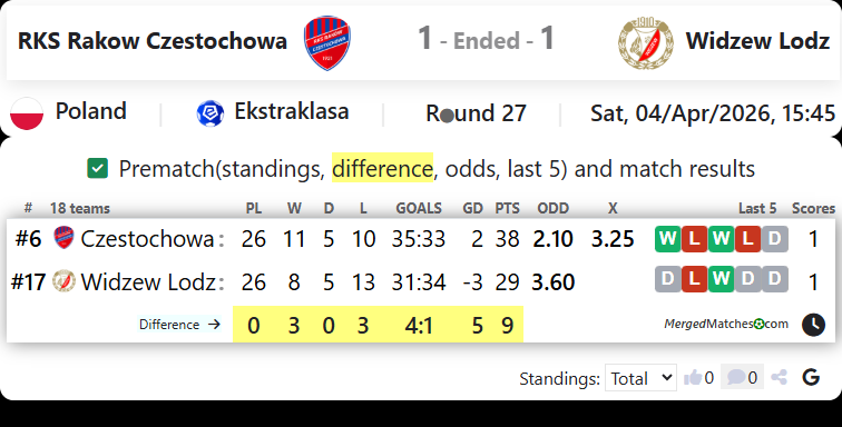 RKS Rakow Czestochowa Vs Widzew Lodz screenshot
