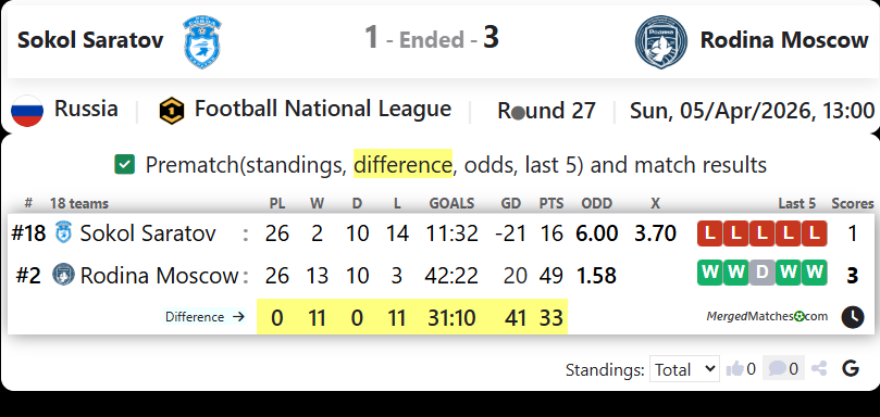 Sokol Saratov Vs Rodina Moscow screenshot