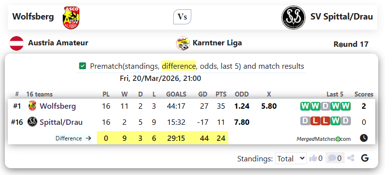 Wolfsberg Vs SV Spittal/Drau screenshot