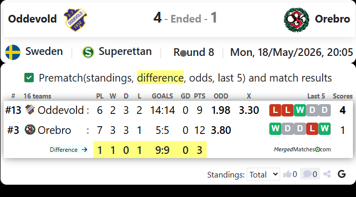 IK Oddevold Vs Orebro SK screenshot