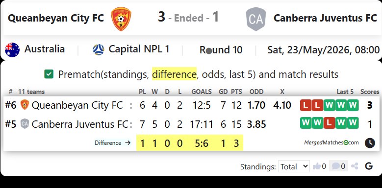 Queanbeyan City FC Vs Canberra Juventus FC screenshot