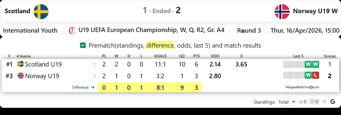 Scotland Vs Norway U19 W screenshot
