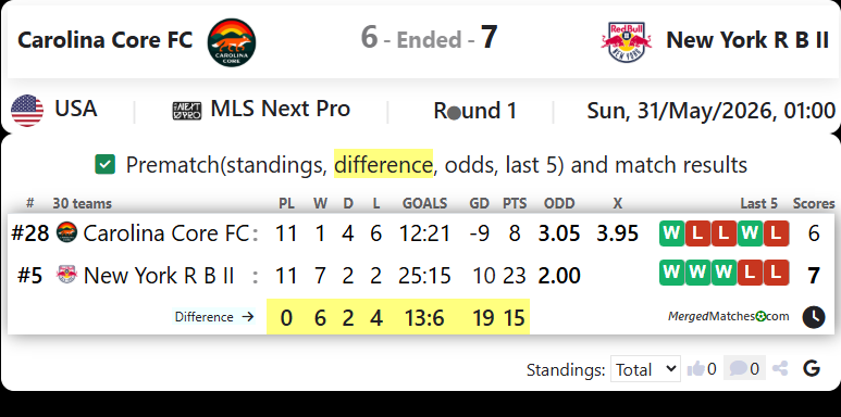 Carolina Core FC Vs New York Red Bulls II screenshot