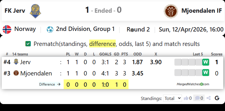 FK Jerv Vs Mjoendalen IF screenshot
