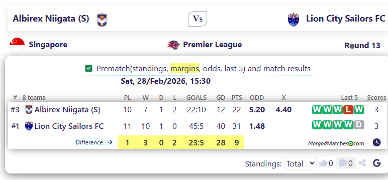 Albirex Niigata (S) Vs Lion City Sailors FC screenshot