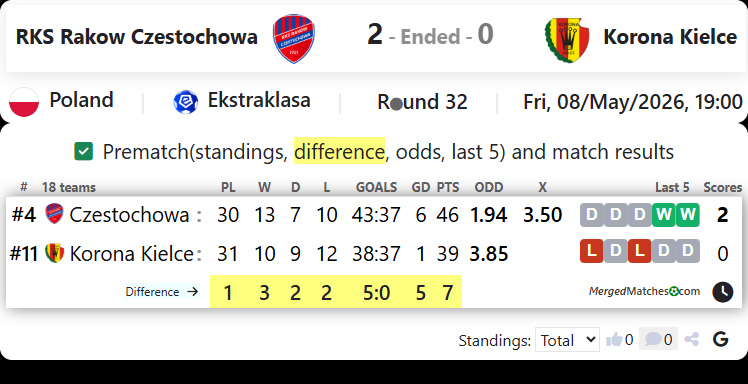 RKS Rakow Czestochowa Vs Korona Kielce screenshot