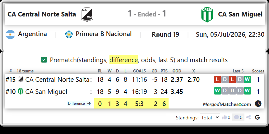 CA Central Norte Salta Vs CA San Miguel screenshot