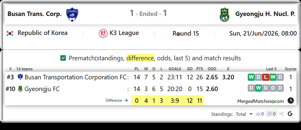 Busan Transportation Corporation FC Vs Gyeongju FC screenshot