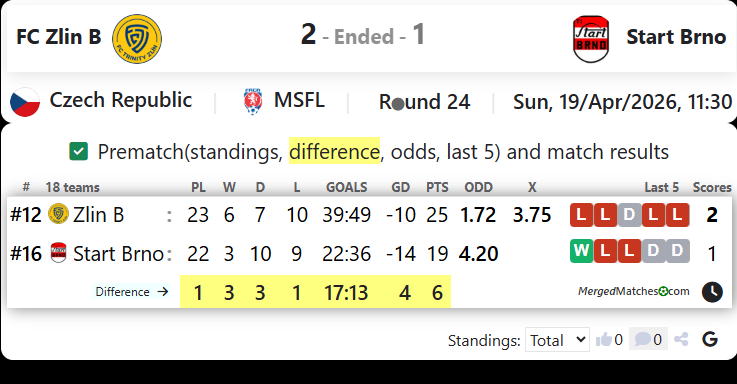 FC Zlin B Vs Start Brno screenshot