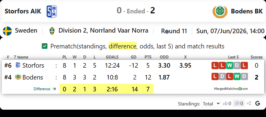 Storfors AIK Vs Bodens BK FF screenshot