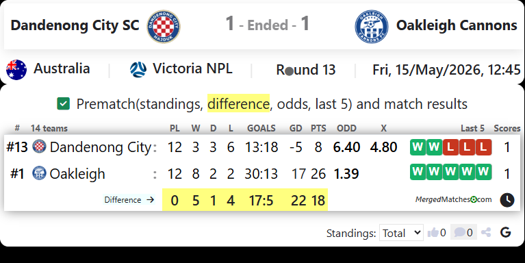 Dandenong City SC Vs Oakleigh Cannons screenshot