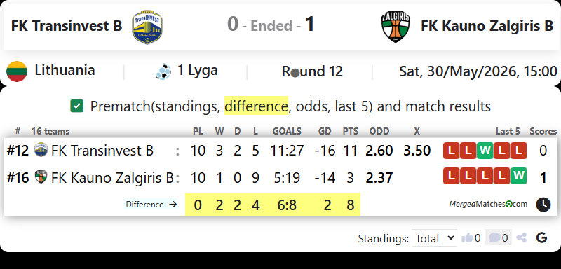 FK Transinvest B Vs FK Kauno Zalgiris B screenshot