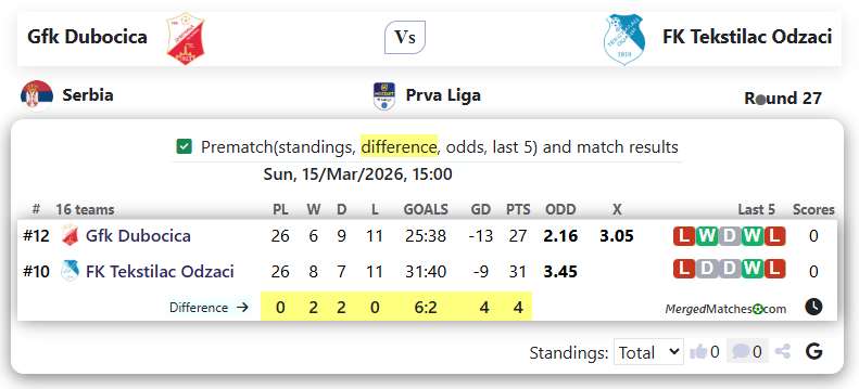 Gfk Dubocica Vs FK Tekstilac Odzaci screenshot