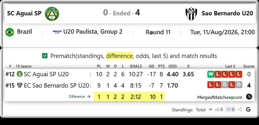SC Aguai SP U20 Vs EC Sao Bernardo SP U20 screenshot