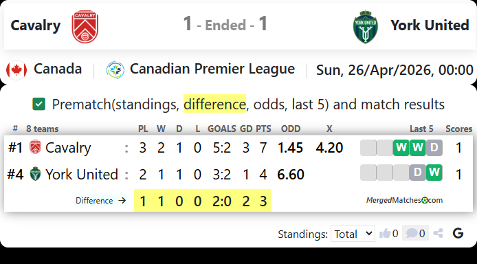 Cavalry Vs York United screenshot