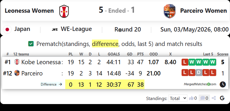 Leonessa Women  Vs Parceiro Women screenshot