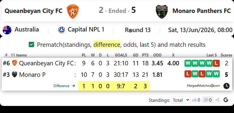 Queanbeyan City FC Vs Monaro Panthers FC screenshot