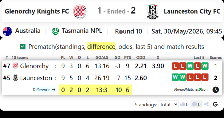 Glenorchy Knights FC Vs Launceston City FC screenshot
