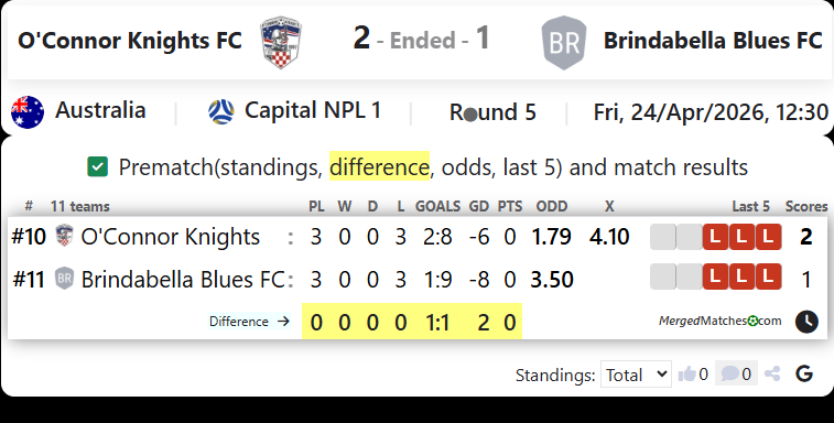 O'Connor Knights FC Vs Brindabella Blues FC screenshot