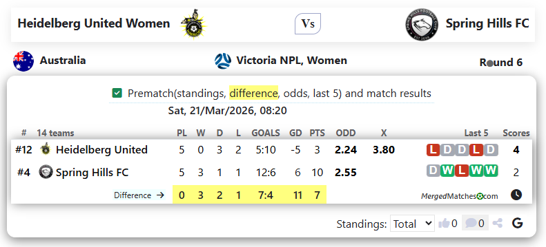 Heidelberg United Women Vs Spring Hills FC screenshot