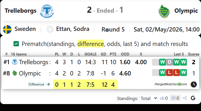 Trelleborgs Vs Olympic screenshot