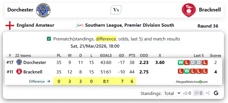 Dorchester Vs Bracknell screenshot