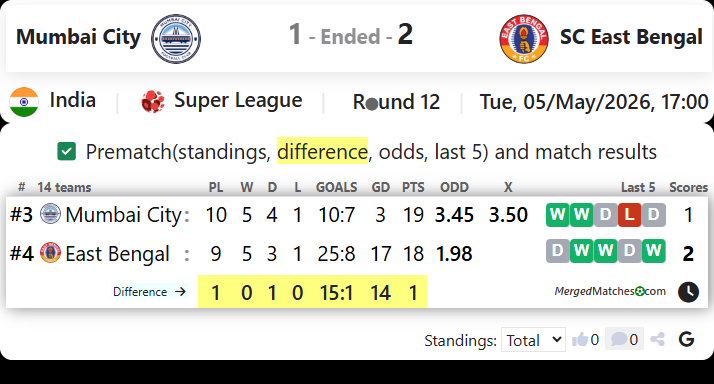 Mumbai City Vs SC East Bengal screenshot