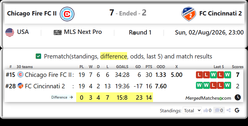Chicago Fire FC II Vs FC Cincinnati 2 screenshot