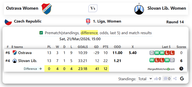 Ostrava Women Vs Slovan Lib. Women screenshot