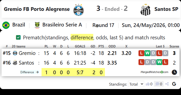 Gremio FB Porto Alegrense RS Vs Santos FC SP screenshot