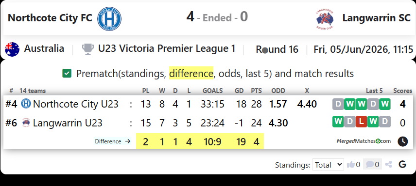 Northcote City FC Vs Langwarrin SC screenshot