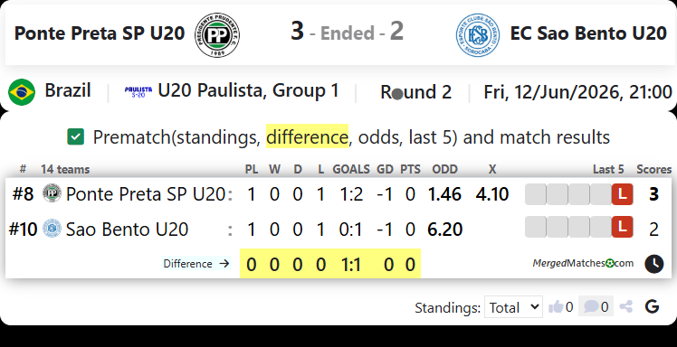 AA Ponte Preta SP Vs EC Sao Bento SP screenshot