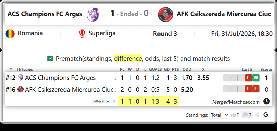 ACS Champions FC Arges Vs AFK Csikszereda Miercurea Ciuc screenshot