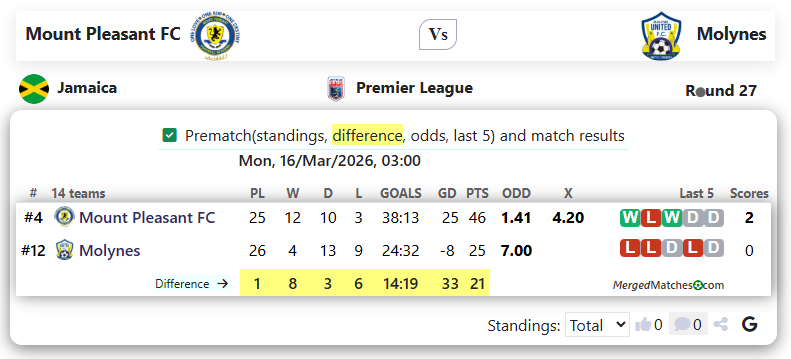 Mount Pleasant FC Vs Molynes screenshot