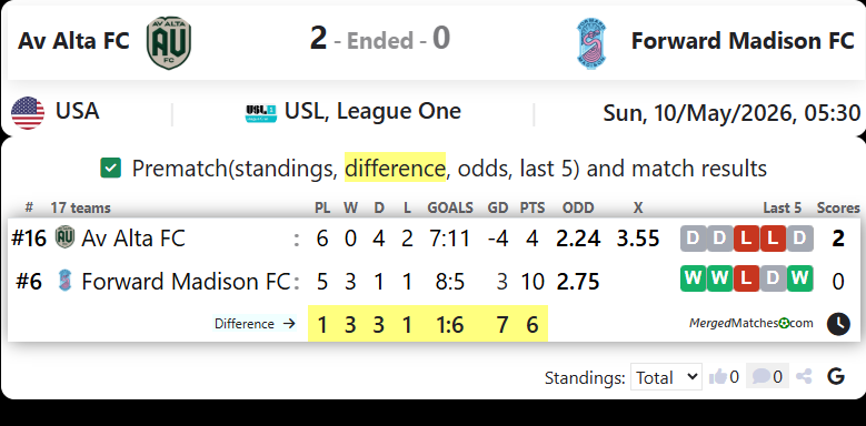 Av Alta FC Vs Forward Madison FC screenshot
