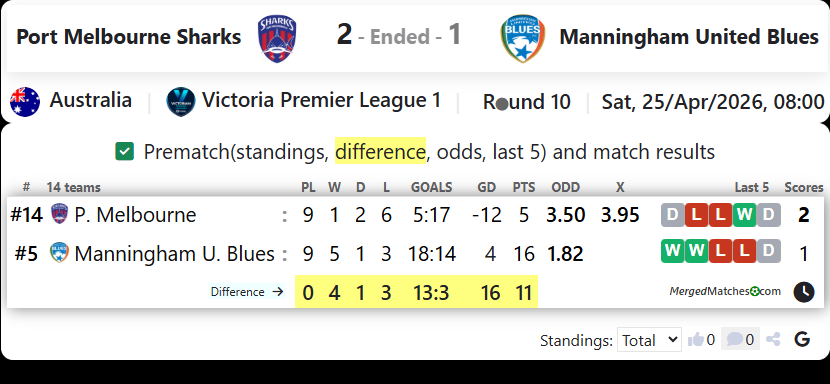 Port Melbourne Sharks Vs Manningham United Blues screenshot