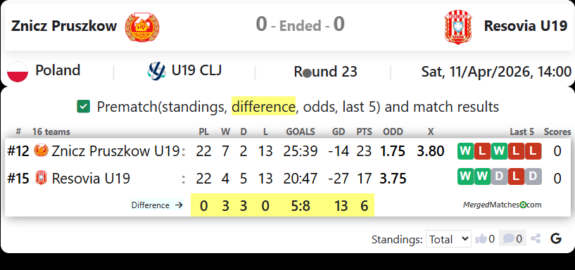 Znicz Pruszkow Vs Resovia U19 screenshot
