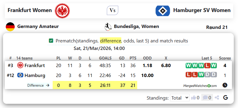 Frankfurt Women  Vs Hamburger SV Women screenshot