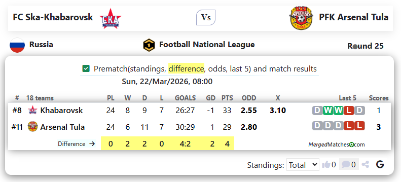 FC Ska-Khabarovsk Vs PFK Arsenal Tula screenshot