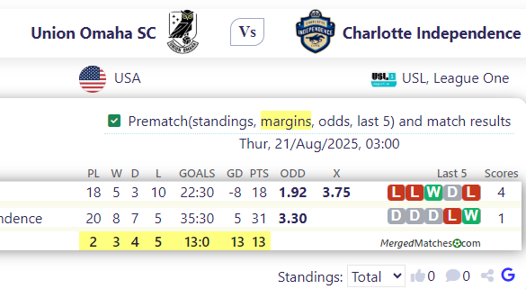 Union Omaha SC Vs Charlotte Independence screenshot