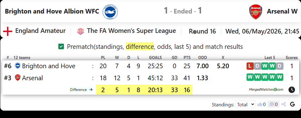 Brighton and Hove Albion WFC Vs Arsenal W screenshot