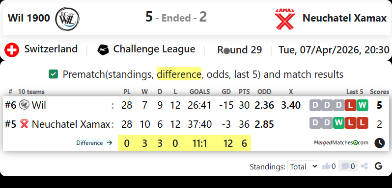 Wil 1900 Vs Neuchatel Xamax screenshot