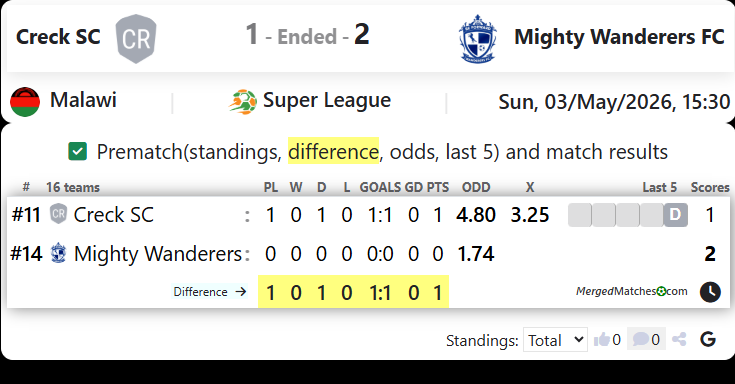 Creck SC Vs Mighty Wanderers FC screenshot