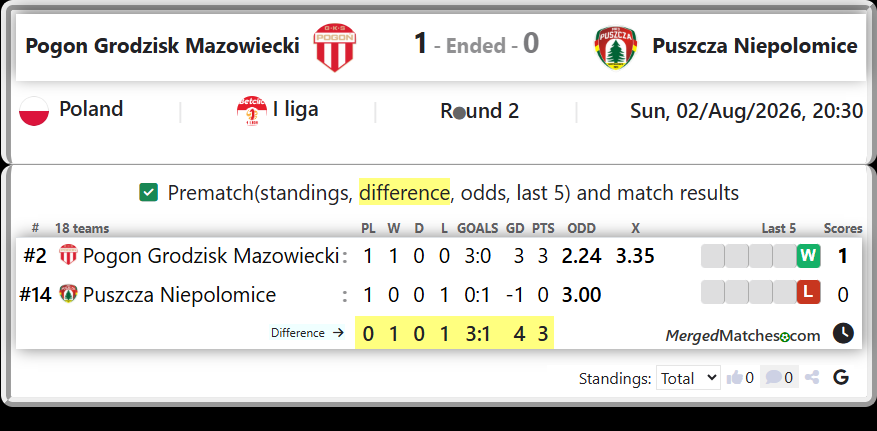 Pogon Grodzisk Mazowiecki Vs Puszcza Niepolomice screenshot