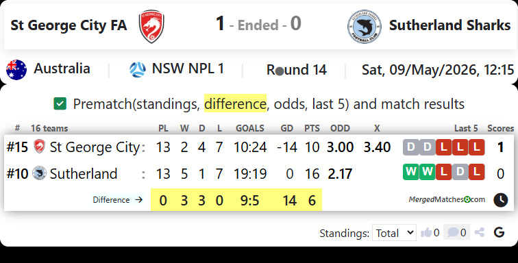 St George City FA Vs Sutherland Sharks screenshot
