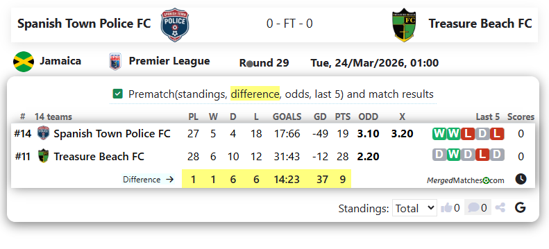 Spanish Town Police FC Vs Treasure Beach FC screenshot