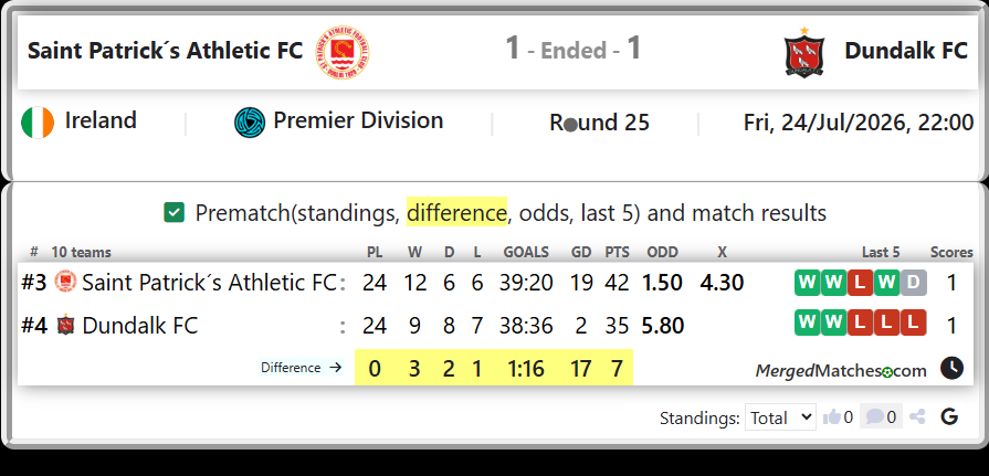 Saint Patrick´s Athletic FC Vs Dundalk FC screenshot
