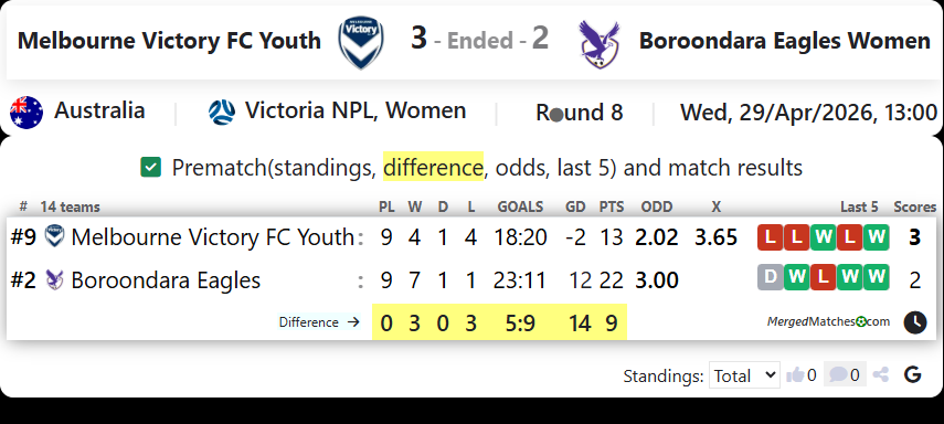 Melbourne Victory FC Youth Vs Boroondara Eagles Women screenshot